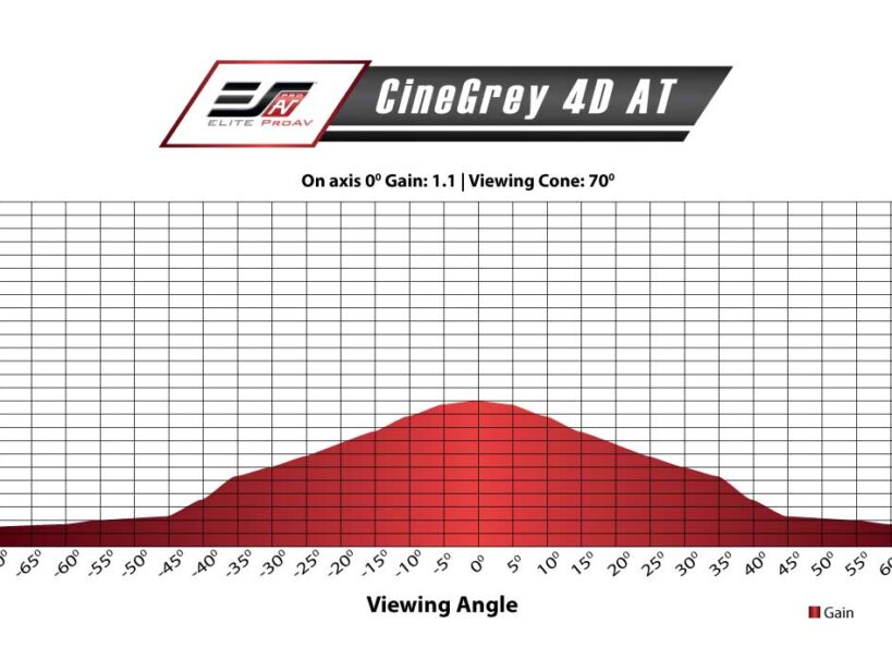 CineGrey4D_AT_GainChart CineGrey 4D AT Garin Chart