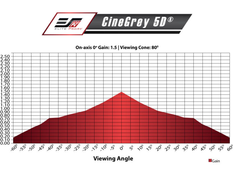 CineGrey5D_GainChart CineGrey5D_GainChart