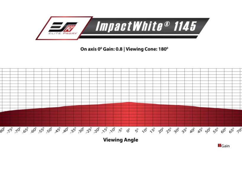 ImpactWhite_1145_GainChart ImpactWhite® 1145 Gain Chart