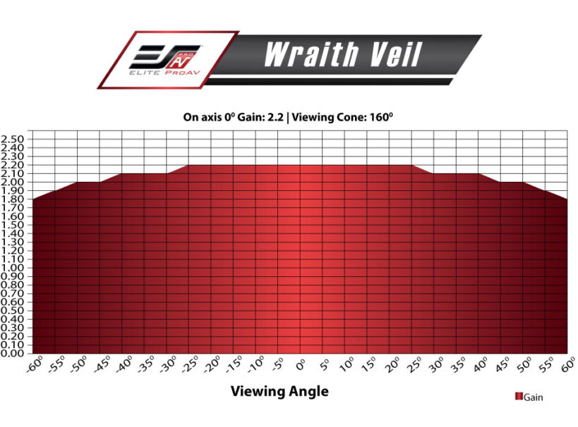 WraithVeil_gainChart
